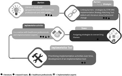 Identification and development of implementation strategies: the important role of codesign